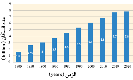  أعداد سكان العالم في المدة الزمنية الواقعة بين (1900 - 2020)م